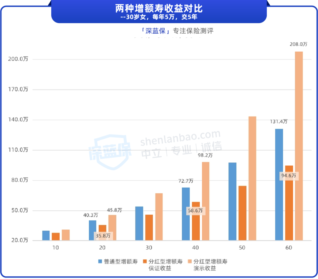 分红险是什么？分红险怎么挑？